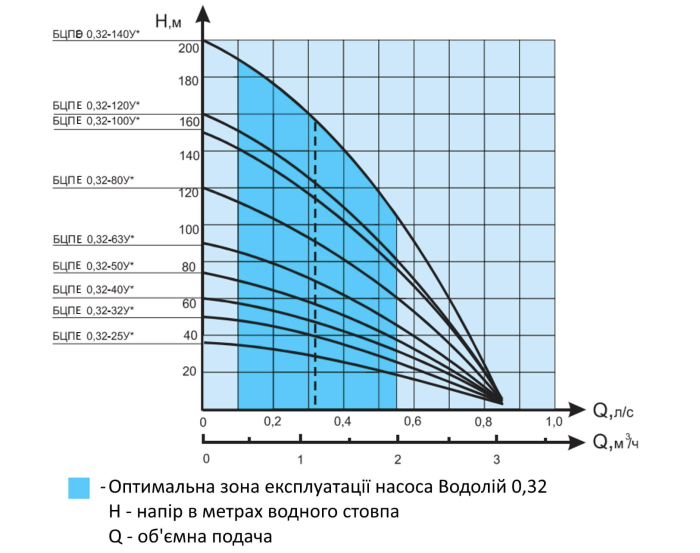 Насос глибинний Водолій БЦПЕ 0.32-120У d 105мм кабель 120м