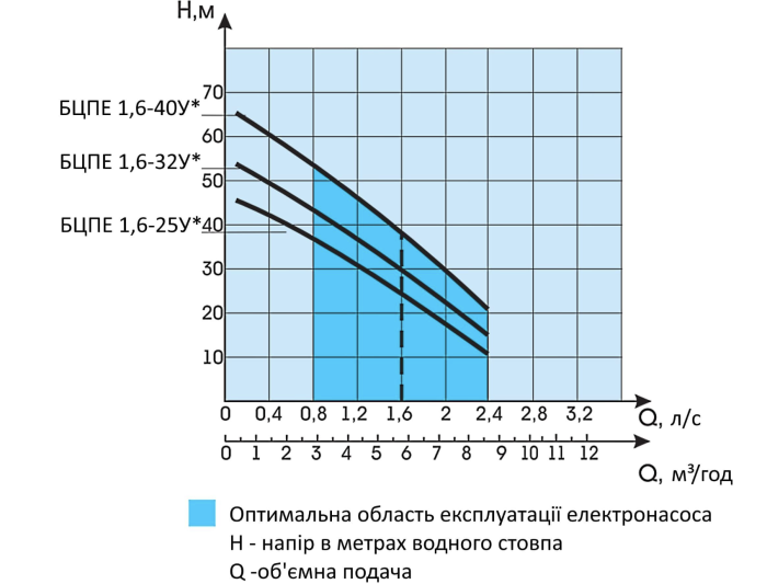 Насос для свердловини Водолій БЦПЕ 1.6-25У d 105мм кабель 25м