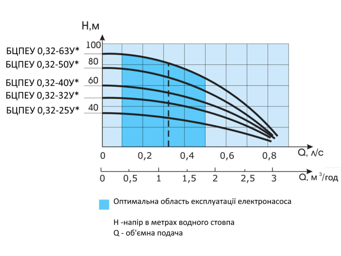 Насос для свердловини Водолій БЦПЕУ 0.32-25У d 95мм кабель 25м