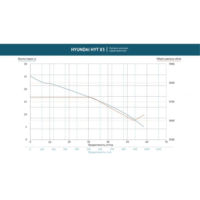 Мотопомпа для забрудненої води Hyundai HYT 83