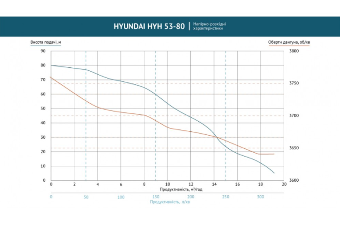 Мотопомпа з підвищеним тиском Hyundai HYH 53-80