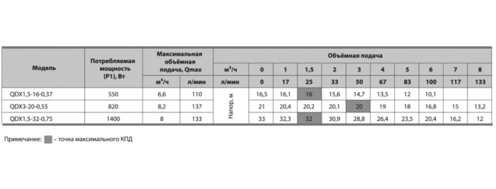 Насос дренажний NPO QDX 1.5-16-0.37