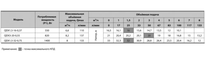 Насос дренажний NPO QDX 1.5-32-0.75