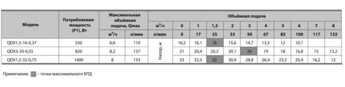 Насос дренажний NPO QDX 3-20-0.55