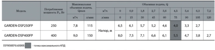 Насос дренажний NPO GARDEN-DSP400FP