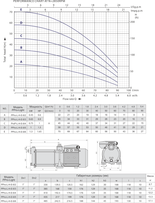 Насос поверхневий UltroPump PPro 6/3-L-H M