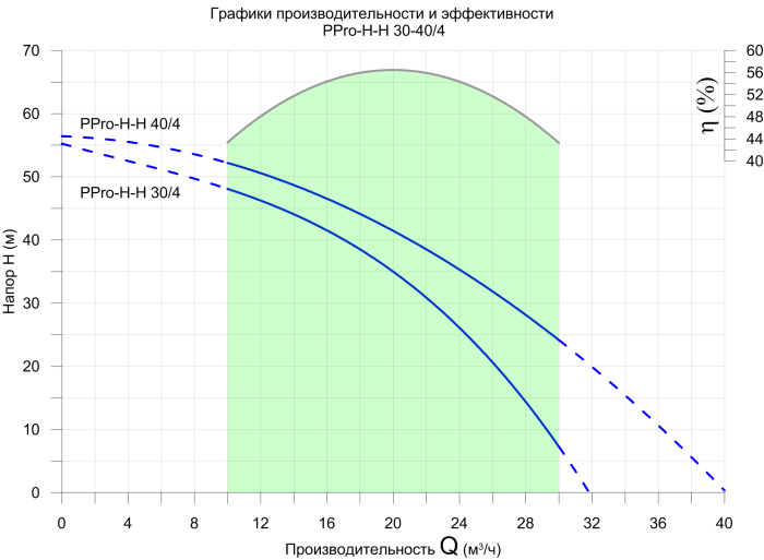 Насос поверхневий UltroPump PPro 30/4-H-H T