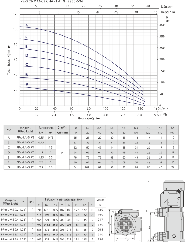 Насос поверхневий UltroPump PPro 9/7-L-V T