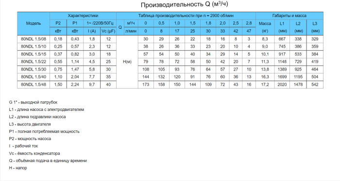 Насос свердловинний NEEDLE 80NDL 1.5/15