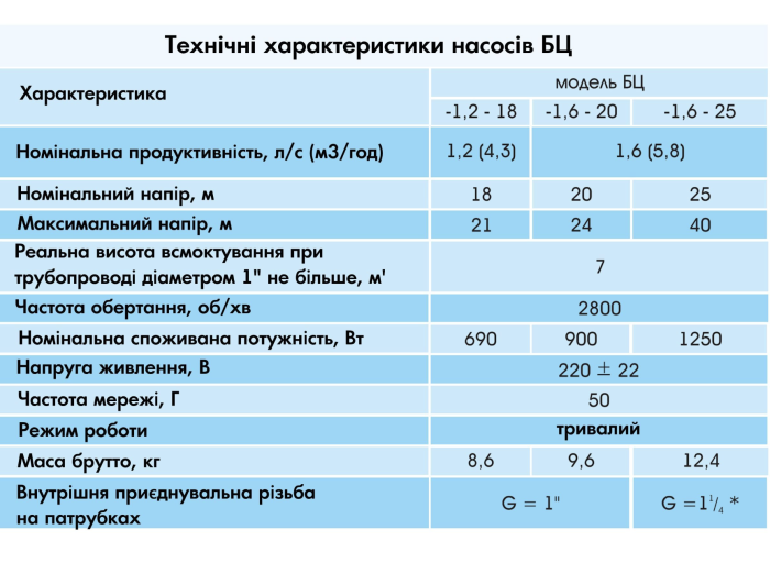 Поверхневий насос Водолій БЦ 1.6-20У горизонтальний