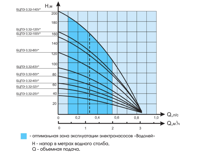Насос глибинний Водолій БЦПЕ 0.32-32У d 105мм кабель 16м