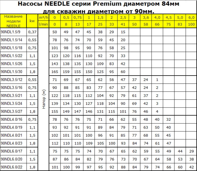 Насос свердловинний NEEDLE 80NDL 1.5/19